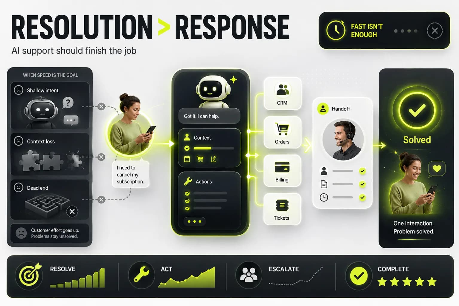 AI Customer Service Must Optimize for Resolution