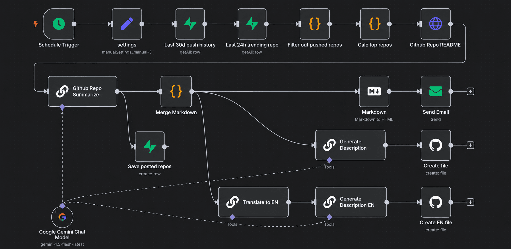System Architecture Workflow